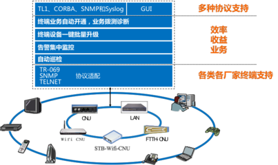廣電終端管理升級，烽火鼎力相助網(wǎng)絡技術服務