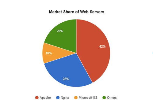 Apache、Nginx與IIS 如何選擇適合您的Web服務(wù)器技術(shù)